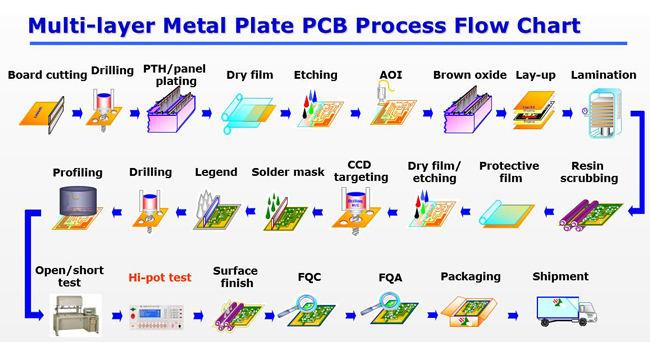 Double-sided κατασκευαστής Shenzhen PCB ηλεκτρονικής cOem Κίνα μια συνέλευση PCB υπηρεσιών στάσεων PCBA